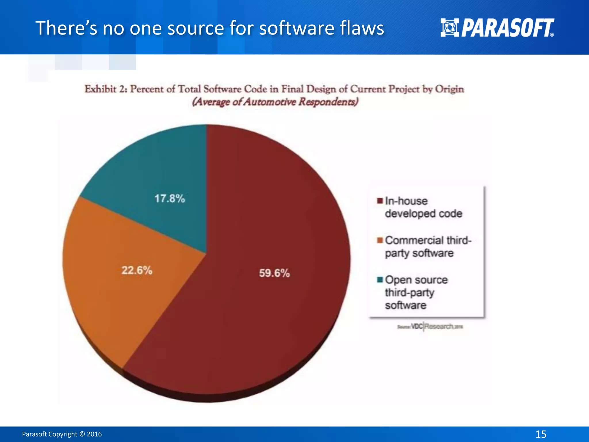 Parasoft Copyright © 2016 1515
There’s no one source for software flaws
 