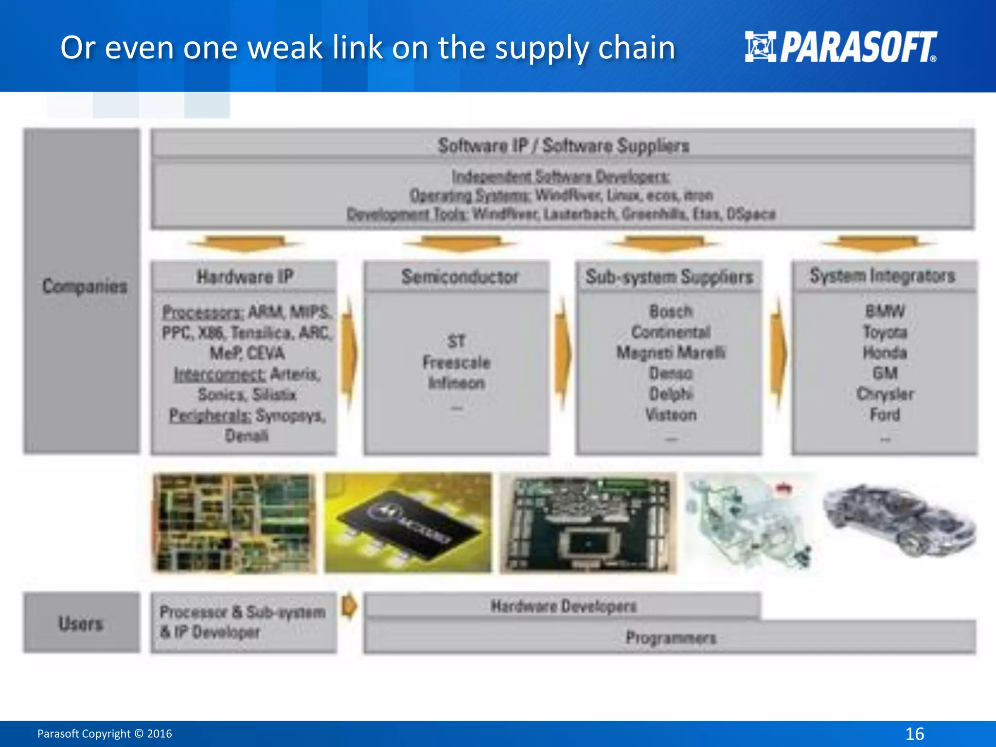 Parasoft Copyright © 2016 1616
Or even one weak link on the supply chain
 