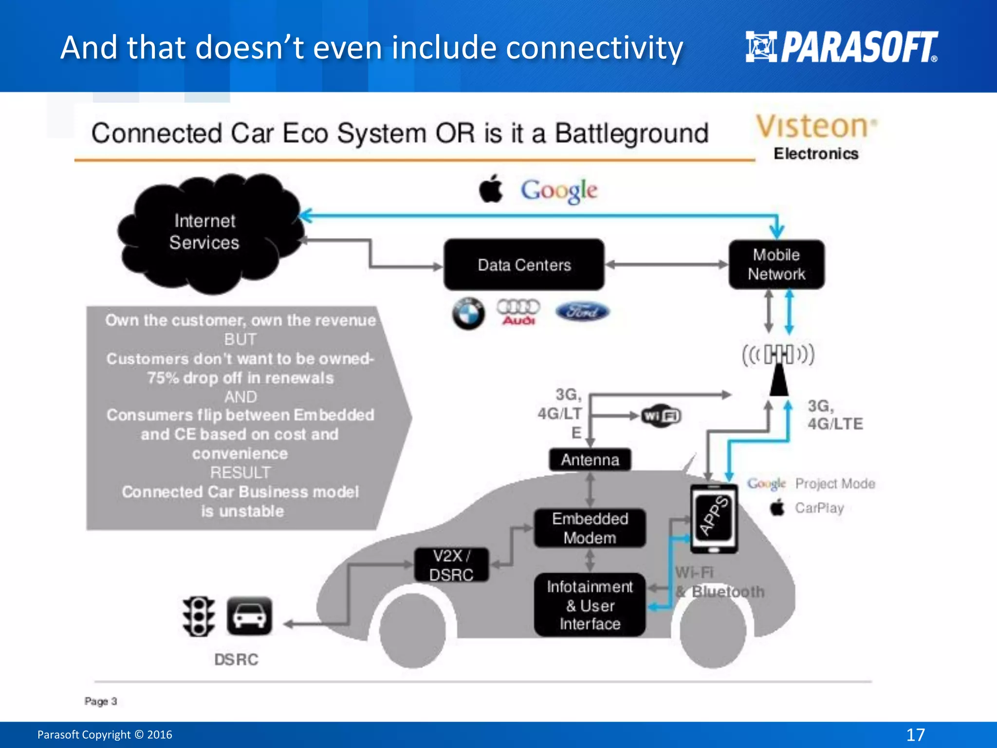 Parasoft Copyright © 2016 1717
And that doesn’t even include connectivity
 