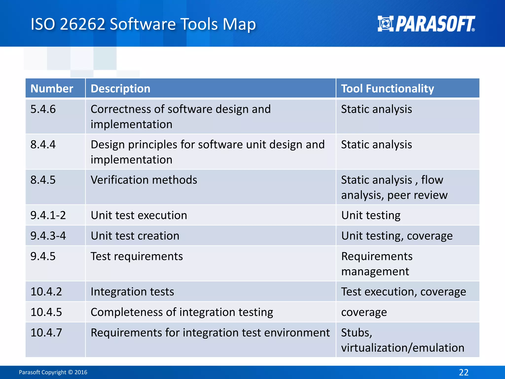 Parasoft Copyright © 2016 2222
ISO 26262 Software Tools Map
Number Description Tool Functionality
5.4.6 Correctness of software design and
implementation
Static analysis
8.4.4 Design principles for software unit design and
implementation
Static analysis
8.4.5 Verification methods Static analysis , flow
analysis, peer review
9.4.1-2 Unit test execution Unit testing
9.4.3-4 Unit test creation Unit testing, coverage
9.4.5 Test requirements Requirements
management
10.4.2 Integration tests Test execution, coverage
10.4.5 Completeness of integration testing coverage
10.4.7 Requirements for integration test environment Stubs,
virtualization/emulation
 