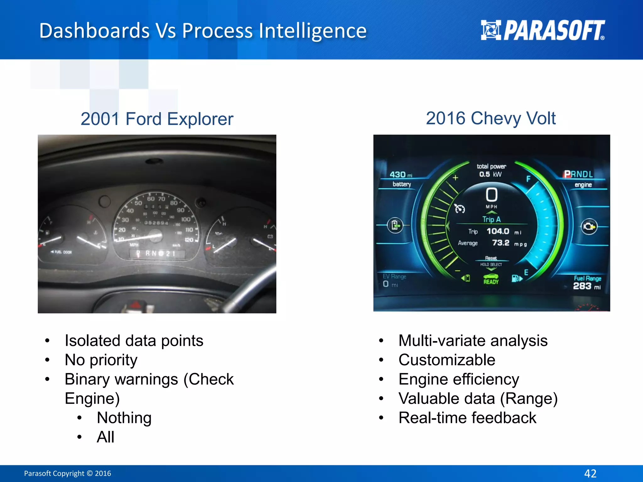 Parasoft Copyright © 2016 4242
Dashboards Vs Process Intelligence
2001 Ford Explorer
• Isolated data points
• No priority
• Binary warnings (Check
Engine)
• Nothing
• All
2016 Chevy Volt
• Multi-variate analysis
• Customizable
• Engine efficiency
• Valuable data (Range)
• Real-time feedback
 