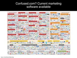 3 
Confused.com? Current marketing 
software available 
Source: Scott Brinker Martec blog 
 
