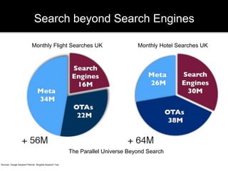 Search beyond Search Engines 
Monthly Flight Searches UK Monthly Hotel Searches UK 
Sources: Google Keyword Planner, BingAds Keyword Tool, 
The Parallel Universe Beyond Search 
 