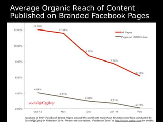 Average Organic Reach of Content 
Published on Branded Facebook Pages 
 