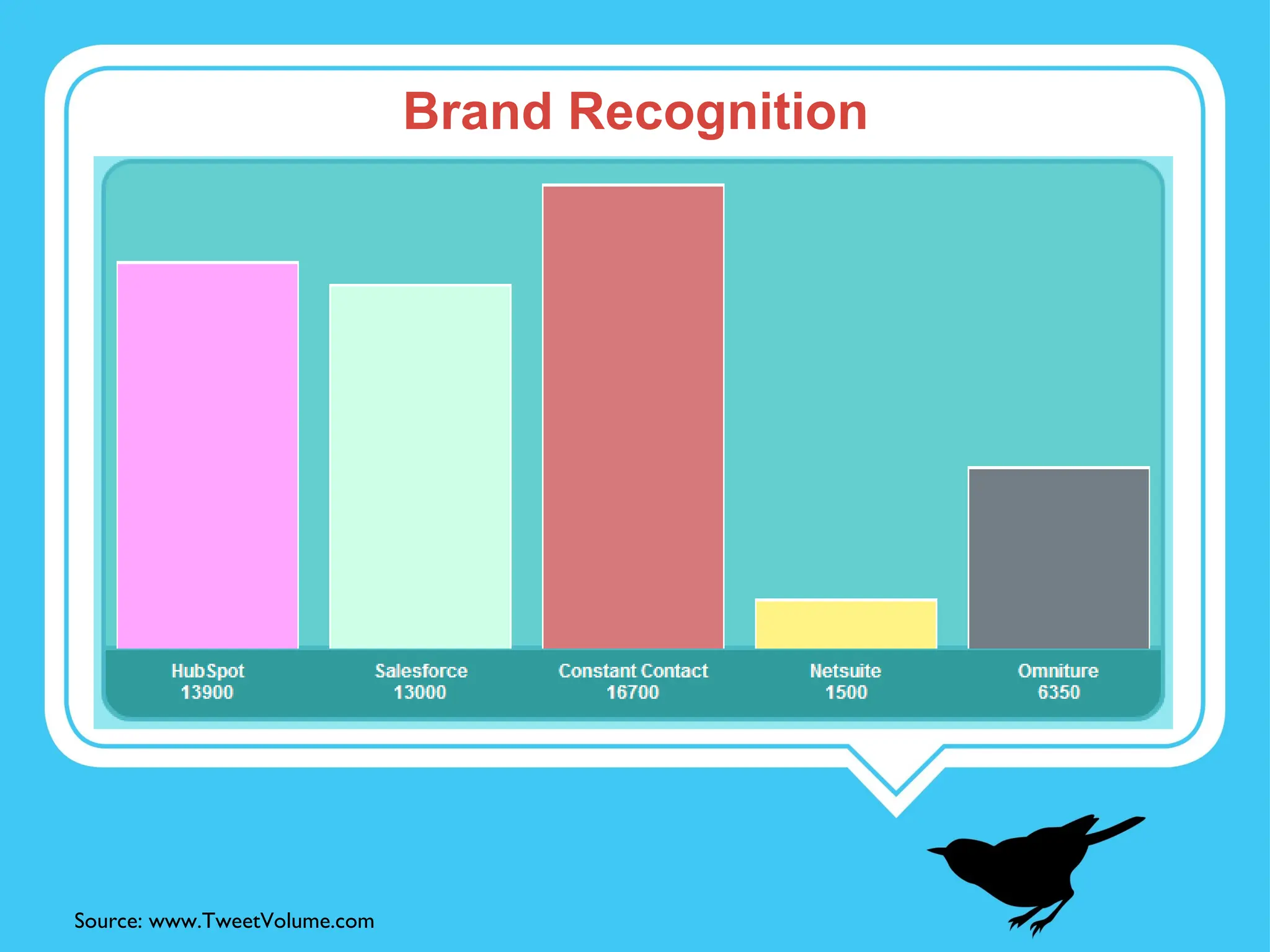 Brand Recognition Source: www.TweetVolume.com 
