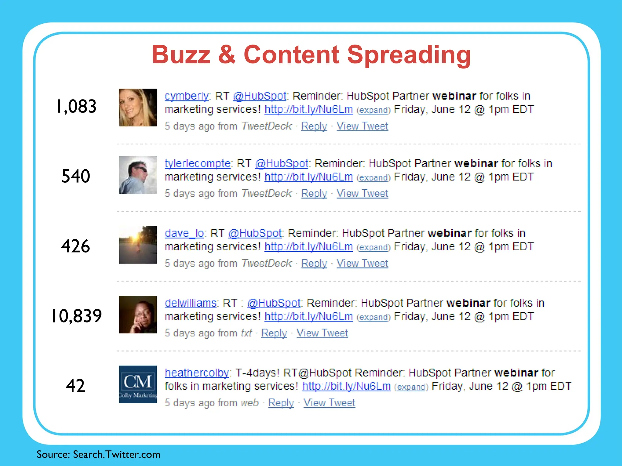 Buzz & Content Spreading 1,083 540 426 10,839 42 Source: Search.Twitter.com 
