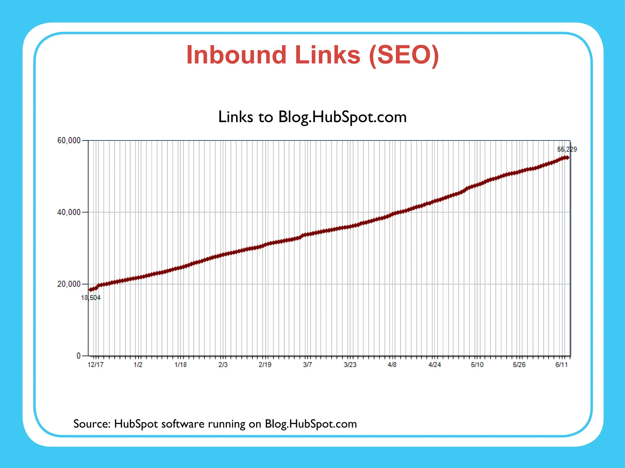 Inbound Links (SEO) Links to Blog.HubSpot.com Source: HubSpot software running on Blog.HubSpot.com 