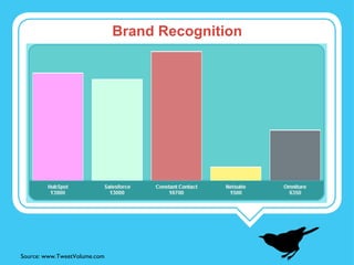 Brand Recognition Source: www.TweetVolume.com 