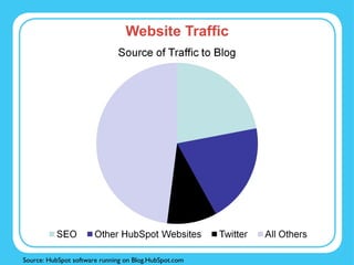 Website Traffic Source: HubSpot software running on Blog.HubSpot.com 