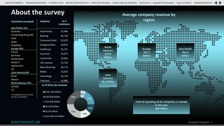 About the survey
Driving ROI Through AI 11
Average company revenue by
region
Countries surveyed
Asia Pacific 31%
Australia
China​/Hong Kong SAR
India
Japan
Singapore
Europe 33%
France
Germany
Netherlands
Nordics*
Switzerland
UK
Latin America 8%
Brazil
Mexico
North America 27%
​Canada
US
*Including Denmark, Finland,
Norway, and Sweden
North
America
$13.9
billion
Latin
America
$6.4 billion
Europe
$12.7
billion
Asia Pacific
$14.1
billion
Total AI spending of all companies in sample
in last year
$46 billion
Industry Av #
employees
Automotive 51,496
Banking 45,718
Consumer/retail 42,678
Energy/utilities 26,912
Healthcare 35,751
Insurance 23,973
Investment 24,404
Life sciences 25,754
Manufacturing 39,774
Media 15,420
Technology 26,779
Telecoms 42,886
6%
19%
12%
13%
25%
25%
% of firms by revenue
Over $50 billion
$20-$50 billion
$10-$20 billion
$5-$10 billion
$1-$5 billion
Less than $1 billion
RESEARCH BACKGROUND | AI COMES OF AGE | DRIVING VALUE FROM DATA | PEOPLE AND MACHINES | WHERE FIRMS ARE INVESTING | THE ROI OF AI | CALLS TO ACTION | SPONSORS/ADVISORS |
ROADMAP TO EXCELLENCE |
EXECUTIVE SUMMARY |
 