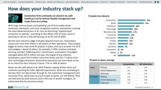 How does your industry stack up?
Automotive firms and banks are ahead in AI, with
healthcare not far behind. Wealth management and
media firms are trailing.
With huge revenue bases and exploding use of AI to enable driver-
assistance, telematics, and voice recognition systems, automotive is among
the most advanced sectors in AI. Cars are becoming “sophisticated
computers on wheels,” according to Elon Musk, CEO of Tesla, which is
planning to roll out a fully self-driving car at the end of 2020.
But the auto industry’s edge in AI goes beyond smart cars. Automakers
invest a lot more than others in all aspects of their operations. They employ
bigger AI teams, have more AI projects in place, and use a broader mix of AI
technologies—ahead of others, for example, in RPA, machine and deep
learning, and NLP. Reflecting their commitment, automakers’ AI budgets
averaged about $59.4 million last year, the largest of any industry.
Automakers spent $13.4 million more than banks and $11.7 million more
than technology companies. Automotive executives are more likely to see
AI as critical for their industry’s future: 77% vs. 64% of others.
Banks are also well ahead in AI. With fintechs nipping at their heels and
customers pushing for fuller digitized experiences, banks are scrambling to
harness their rich data troves through AI. Yet investment management and
insurance firms, which have as much to gain as banks, are still behind. They
are held back by staid cultures, and in the case of wealth managers, an
entrenched bias for personal contact.
Driving ROI Through AI 16
15%
1%
2%
7%
12%
12%
13%
14%
17%
18%
20%
31%
33%
All
Media
Investment
Insurance
Telecom
Energy
Life sciences
Consumer
Manufacturing
Technology
Healthcare
Banks
Automotive
% leaders by industry
Automotive All industries
Today Piloting 5.5 4.9
Partial deployment 4.5 3.9
Widescale 3.0 2.2
In 3 years Piloting 6.1 5.9
Partial deployment 4.9 4.8
Widescale 3.5 3.1
Projects in place, average
RESEARCH BACKGROUND | AI COMES OF AGE | DRIVING VALUE FROM DATA | PEOPLE AND MACHINES | WHERE FIRMS ARE INVESTING | THE ROI OF AI | CALLS TO ACTION | SPONSORS/ADVISORS |
ROADMAP TO EXCELLENCE |
EXECUTIVE SUMMARY |
 