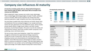 Company size influences AI maturity
AI maturity correlates partly with size. About half of AI beginners
have revenue under $1 billion, while about 50% of AI leaders have
revenue over $20 billion.
When adopting AI, larger company size confers major advantages.
These include bigger technology budgets, broader IT staffs, and better
access to AI talent. With access to greater sets of data from their
extensive operations, larger companies also have a data advantage.
Size also helps to explain why some industries are further ahead. Auto
and healthcare firms are among the biggest in our sample and hence
tend to be more advanced in AI. The investment sector, which includes
private wealth officers, hedge funds, brokers, and other smaller
businesses, has the fewest leaders. The same is true for the media and
entertainment industry, which also includes smaller companies in the
publishing, music, and movie sectors.
Yet size can also create some headaches. Larger firms sometimes
struggle to orchestrate the organizational changes required to
execute AI at scale. Furthermore, with the cost of AI technology
dropping, revenue size is becoming less of a deciding factor in AI
adoption. Some 40% of businesses with between $1 billion and $4.9
billion in revenue are advancers or leaders. That also helps explain why
some industries in our sample, such as technology and banking, have a
higher percentage of AI leaders despite having lower revenue bases.
Driving ROI Through AI 18
0%
20%
40%
60%
80%
100%
Beginner Implementer Advancer Leader
AI maturity by revenue size
> $20 billion
$5 to $19.9
$1 to $4.9
< $1 billion
Industry % AI leaders Average revenue
Automotive 33% $18.93
Banking 31% $11.87
Healthcare 20% $16.81
Technology 18% $8.70
Manufacturing 17% $14.80
Consumer/retail 14% $14.06
Life sciences 13% $9.35
Energy 12% $14.12
Telecom 12% $12.07
Insurance 7% $19.23
Investment services 2% $8.74
Media & entertainment 1% $6.75
RESEARCH BACKGROUND | AI COMES OF AGE | DRIVING VALUE FROM DATA | PEOPLE AND MACHINES | WHERE FIRMS ARE INVESTING | THE ROI OF AI | CALLS TO ACTION | SPONSORS/ADVISORS |
ROADMAP TO EXCELLENCE |
EXECUTIVE SUMMARY |
 