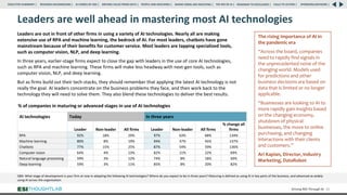 QB4: What stage of development is your firm at now in adopting the following AI technologies? Where do you expect to be in three years? Maturing is defined as using AI in key parts of the business, and advanced as widely
using AI across the organization.
Driving ROI Through AI 21
Leaders are well ahead in mastering most AI technologies
Leaders are out in front of other firms in using a variety of AI technologies. Nearly all are making
extensive use of RPA and machine learning, the bedrock of AI. For most leaders, chatbots have gone
mainstream because of their benefits for customer service. Most leaders are tapping specialized tools,
such as computer vision, NLP, and deep learning.
In three years, earlier-stage firms expect to close the gap with leaders in the use of core AI technologies,
such as RPA and machine learning. These firms will make less headway with next-gen tools, such as
computer vision, NLP, and deep learning.
But as firms build out their tech-stacks, they should remember that applying the latest AI technology is not
really the goal. AI leaders concentrate on the business problems they face, and then work back to the
technology they will need to solve them. They also blend these technologies to deliver the best results.
AI technologies Today In three years
Leader Non-leader All firms Leader Non-leader All firms
% change all
firms
RPA 92% 18% 29% 97% 63% 68% 134%
Machine learning 80% 8% 19% 94% 37% 45% 137%
Chatbots 77% 15% 25% 87% 54% 59% 136%
Computer vision 64% 4% 13% 82% 11% 22% 69%
Natural language processing 59% 3% 12% 74% 8% 18% 50%
Deep learning 59% 3% 11% 85% 8% 20% 82%
% of companies in maturing or advanced stages in use of AI technologies
The rising importance of AI in
the pandemic era
“Across the board, companies
need to rapidly find signals in
the unprecedented noise of the
changing world. Models used
for predictions and other
business decisions are based on
data that is limited or no longer
applicable.
“Businesses are looking to AI to
more rapidly gain insights based
on the changing economy,
shutdown of physical
businesses, the move to online
purchasing, and changing
interactions with their clients
and customers.”
Ari Kaplan, Director, Industry
Marketing, DataRobot
RESEARCH BACKGROUND | AI COMES OF AGE | DRIVING VALUE FROM DATA | PEOPLE AND MACHINES | WHERE FIRMS ARE INVESTING | THE ROI OF AI | CALLS TO ACTION | SPONSORS/ADVISORS |
ROADMAP TO EXCELLENCE |
EXECUTIVE SUMMARY |
 