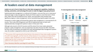 QB4: What stage of development is your firm at now in adopting the following AI technologies? Where do you expect to be in three years?
Driving ROI Through AI 25
AI leaders excel at data management
Leaders are out in front of other firms in their data management capabilities. Healthcare,
banking, automotive, and technology firms plan to make the biggest leaps going forward.
Sophisticated data management is a hallmark of AI leaders: nine out of ten are in maturing or
advanced stages in data management. Nearly all of them expect to reach that level in three
years. More than half of healthcare firms, banks, and automakers have already made
significant progress in data management, and an overwhelming majority expect to by 2023.
Companies in earlier stages of AI know that superior data management is a prerequisite for AI
success. That is why 35% of beginners and 74% of implementers plan to have more
sophisticated data management systems in place in three years’ time.
Although only around a third of insurance and life science firms have made substantial
progress in data management, most are expecting to be data virtuosos by 2023. And while
less than 25% of investment and media firms have well-developed data management systems
now, the number is expected to climb to over half by 2023.
Today In 3 years % growth
Healthcare 57% 82% 44%
Banks 56% 87% 55%
Automotive 55% 85% 55%
Telecoms 50% 78% 56%
Technology 44% 90% 105%
Insurance 35% 74% 111%
Life sciences 31% 76% 145%
Manufacturing 29% 63% 117%
Consumer/retail 27% 61% 126%
Energy 25% 73% 192%
Investment 21% 56% 167%
Media 17% 53% 212%
All industries 37% 73% 97%
“The success of AI is governed by three factors: the amount of clean data readily available,
the skill in leveraging AI, and the maturity of the industry in its acceptance of data-driven
analyses. Older companies can have a wealth of data but may have a disadvantage in
organizing that data compared with younger firms, which, like Uber, have created their data
platforms with analytics in mind.”
Peter Henstock, Machine Learning & AI Lead, Pfizer
91%
53%
20%
0%
97%
85% 74%
35%
Leader Advancer Implementer Beginner
Today In 3 years
% maturing/advanced in data management
RESEARCH BACKGROUND | AI COMES OF AGE | DRIVING VALUE FROM DATA | PEOPLE AND MACHINES | WHERE FIRMS ARE INVESTING | THE ROI OF AI | CALLS TO ACTION | SPONSORS/ADVISORS |
ROADMAP TO EXCELLENCE |
EXECUTIVE SUMMARY |
 
