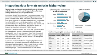 28%
28%
44%
% data by structure
Semi-structured Structured
Unstructured
31%
47%
58%
69%
43%
23%
19%
50%
71%
22%
Audio
High-dimensional
Image
Text
Video
% firms integrating data formats into
AI now and in the future
Today Three years
Integrating data formats unlocks higher value
Text and image are the most common data formats for AI today
and will remain so over the next three years. But audio, video,
and high-dimensional data will grow the fastest.
AI can make sense of almost any data. It can create intricate, multi-
dimensional models of risk scenarios, detect gene expressions, and
predict customer trends. While 44% of data is still unstructured,
firms across industries are striving to make sense of it. For example,
many financial firms are untangling unstructured text found in
documents from years of regulation, often using deep learning and
ontology-based search, according to Mihir Sharma, Head of AI,
Financial Services, North America for Publicis Sapient.
While text is the most common data source in AI applications, firms
will integrate more formats in the future. Data from video will
nearly double over the next three years. Use of high-dimensional
data—from telematics to health status data—is expected to grow
even faster, from 19% to 47%, a 250% increase. Use of image and
audio data will also climb.
Automakers are ahead of others in integrating high-dimensional
and audio data, particularly useful for self-driving functions and
commands. Healthcare leads in video, a crucial format for medical
instructions. Both manufacturing and media are ahead in
integrating images, a format used extensively by both sectors.
Driving ROI Through AI 26
% of firms integrating data formats, by maturity and industry
Data format Leader
Non-
leader % gap
High-
dimension 46% 15% 31%
Audio 41% 20% 21%
Video 36% 19% 17%
Image 52% 50% 2%
Text 51% 75% -24%
Highest now Highest 3 years
Automotive (36%) Telecoms (55%)
Automotive (30%) Technology (58%)
Healthcare (59%) Consumer (71%)
Mfg., Media (59%) Insurance (85%)
Automotive (35%) Media (53%)
QC1: What is the structure of the data your company possesses? C2: Which of the following data sources are you integrating into AI applications now and planning to integrate in the next three years?
RESEARCH BACKGROUND | AI COMES OF AGE | DRIVING VALUE FROM DATA | PEOPLE AND MACHINES | WHERE FIRMS ARE INVESTING | THE ROI OF AI | CALLS TO ACTION | SPONSORS/ADVISORS |
ROADMAP TO EXCELLENCE |
EXECUTIVE SUMMARY |
 