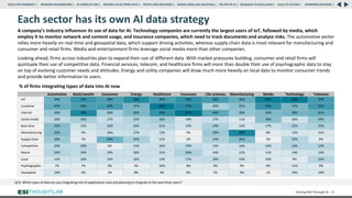 Each sector has its own AI data strategy
A company’s industry influences its use of data for AI. Technology companies are currently the largest users of IoT, followed by media, which
employ it to monitor network and content usage, and insurance companies, which need to track documents and analyze risks. The automotive sector
relies more heavily on real-time and geospatial data, which support driving activities, whereas supply chain data is most relevant for manufacturing and
consumer and retail firms. Media and entertainment firms leverage social media more than other companies.
Looking ahead, firms across industries plan to expand their use of different data. With market pressures building, consumer and retail firms will
quintuple their use of competitive data. Financial services, telecom, and healthcare firms will more than double their use of psychographic data to stay
on top of evolving customer needs and attitudes. Energy and utility companies will draw much more heavily on local data to monitor consumer trends
and provide better information to users.
Driving ROI Through AI 29
QC3: Which types of data are you integrating into AI applications now and planning to integrate in the next three years?
% of firms integrating types of data into AI now
Automotive Bank/wealth Consumer Energy Healthcare Insurance Life sciences Manufacturing Media Technology Telecoms
IoT 40% 53% 48% 58% 49% 55% 50% 42% 64% 66% 50%
Customer 42% 48% 50% 37% 66% 57% 25% 32% 54% 37% 51%
Internal 29% 59% 26% 36% 54% 67% 44% 30% 35% 38% 41%
Social media 20% 25% 17% 22% 26% 14% 17% 11% 33% 16% 29%
Real-time 33% 15% 20% 20% 21% 14% 24% 14% 17% 22% 24%
Manufacturing 33% 9% 16% 17% 13% 3% 28% 60% 8% 12% 11%
Supply chain 28% 7% 39% 25% 12% 5% 24% 34% 3% 22% 9%
Competitive 20% 20% 6% 15% 16% 19% 15% 16% 16% 22% 22%
Macro 22% 19% 16% 16% 15% 24% 14% 12% 11% 13% 15%
Local 15% 16% 15% 16% 12% 17% 19% 14% 10% 9% 22%
Psychographic 7% 7% 9% 5% 10% 8% 9% 4% 8% 11% 9%
Geospatial 13% 6% 3% 8% 6% 6% 5% 9% 1% 10% 10%
RESEARCH BACKGROUND | AI COMES OF AGE | DRIVING VALUE FROM DATA | PEOPLE AND MACHINES | WHERE FIRMS ARE INVESTING | THE ROI OF AI | CALLS TO ACTION | SPONSORS/ADVISORS |
ROADMAP TO EXCELLENCE |
EXECUTIVE SUMMARY |
 