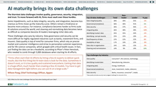 QCB: What are the main challenges that you face when dealing with your data?
AI maturity brings its own data challenges
The thorniest data challenges involve quality, governance, security, integration,
and trust. To move forward with AI, firms must vault over these hurdles.
Some impediments, such as data integrity, security, and integration, become less
onerous as firms move up the maturity curve. Others remain a hindrance or
become more arduous. For instance, compliance becomes harder as firms scale
AI solutions around the world, and cleaning and normalizing data becomes twice
as difficult as companies become AI leaders leveraging richer data sets.
These challenges also vary by industry. Data governance and security can be
more difficult for highly regulated industries such as banks, investment firms, and
insurers. Data quality is top of mind for consumer firms, which rely on precise
market and customer intelligence and strive to personalize customer experience,
and for life science companies, which grapple with critical health issues. In fact,
just finding the data can be a headache, according to Pfizer’s Peter Henstock,
who needed to comb through 5,000 databases when starting his AI efforts.
Driving ROI Through AI 30
Top 10 data challenges Total
Non-
leader Leader % gap
Data integrity/quality 38% 39% 35% -5%
Governance/compliance 36% 36% 41% 5%
Data security 36% 37% 36% -1%
Integrating data 36% 38% 28% -10%
Identifying trusted data 35% 35% 33% -2%
Identifying corrupt records 25% 25% 19% -6%
Size/frequency of data 22% 22% 22% 0%
Availability of data 17% 19% 10% -9%
Data silos in organization 16% 16% 13% -3%
Cleaning and normalization 10% 9% 19% 10%
“Firms often start their AI efforts by hiring a few AI experts to deliver quick
results. But the first thing the AI team does is look for the data. Sometimes it
doesn’t exist, or it is low quality and scattered everywhere. Getting that data
is a huge effort, much harder than creating a few AI models. You have to get
data management right before you can use AI on a large scale.”
Wilson Pang, Chief Technology Officer, Appen
Top challenges by industry
Data quality Consumer*, life sciences, technology
Identifying trusted data Manufacturing, telecoms
Integrating data Energy, healthcare
Governance/compliance Auto, investment, media, telecoms
Data security Banks, insurance, consumer*, media
*Data quality and data security tied as biggest challenge for consumer firms
RESEARCH BACKGROUND | AI COMES OF AGE | DRIVING VALUE FROM DATA | PEOPLE AND MACHINES | WHERE FIRMS ARE INVESTING | THE ROI OF AI | CALLS TO ACTION | SPONSORS/ADVISORS |
ROADMAP TO EXCELLENCE |
EXECUTIVE SUMMARY |
 
