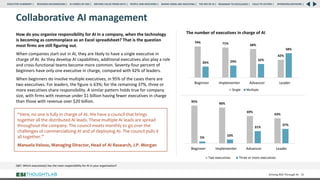 QB7: Which executive(s) has the main responsibility for AI in your organization?
Collaborative AI management
How do you organize responsibility for AI in a company, when the technology
is becoming as commonplace as an Excel spreadsheet? That is the question
most firms are still figuring out.
When companies start out in AI, they are likely to have a single executive in
charge of AI. As they develop AI capabilities, additional executives also play a role
and cross-functional teams become more common. Seventy-four percent of
beginners have only one executive in charge, compared with 42% of leaders.
When beginners do involve multiple executives, in 95% of the cases there are
two executives. For leaders, the figure is 63%; for the remaining 37%, three or
more executives share responsibility. A similar pattern holds true for company
size, with firms with revenue under $1 billion having fewer executives in charge
than those with revenue over $20 billion.
Driving ROI Through AI 38
The number of executives in charge of AI
“Here, no one is fully in charge of AI. We have a council that brings
together all the distributed AI leads. These multiple AI leads are spread
throughout the company. The council meets monthly to go over the
challenges of commercializing AI and of deploying AI. The council pulls it
all together.”
Manuela Veloso, Managing Director, Head of AI Research, J.P. Morgan
74% 71% 68%
42%
26% 29% 32%
58%
Beginner Implementer Advancer Leader
Single Multiple
95%
90%
69%
63%
5%
10%
31%
37%
Beginner Implementer Advancer Leader
Two executives Three or more executives
RESEARCH BACKGROUND | AI COMES OF AGE | DRIVING VALUE FROM DATA | PEOPLE AND MACHINES | WHERE FIRMS ARE INVESTING | THE ROI OF AI | CALLS TO ACTION | SPONSORS/ADVISORS |
ROADMAP TO EXCELLENCE |
EXECUTIVE SUMMARY |
 