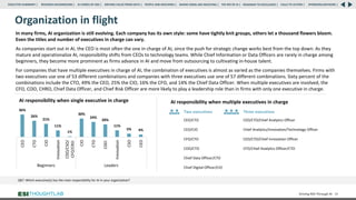 Organization in flight
Driving ROI Through AI 39
In many firms, AI organization is still evolving. Each company has its own style: some have tightly knit groups, others let a thousand flowers bloom.
Even the titles and number of executives in charge can vary.
As companies start out in AI, the CEO is most often the one in charge of AI, since the push for strategic change works best from the top down. As they
mature and operationalize AI, responsibility shifts from CEOs to technology teams. While Chief Information or Data Officers are rarely in charge among
beginners, they become more prominent as firms advance in AI and move from outsourcing to cultivating in-house talent.
For companies that have multiple executives in charge of AI, the combination of executives is almost as varied as the companies themselves. Firms with
two executives use one of 53 different combinations and companies with three executives use one of 57 different combinations. Sixty percent of the
combinations include the CTO, 49% the CEO, 25% the CIO, 16% the CFO, and 14% the Chief Data Officer. When multiple executives are involved, the
CFO, COO, CHRO, Chief Data Officer, and Chief Risk Officer are more likely to play a leadership role than in firms with only one executive in charge.
AI responsibility when single executive in charge AI responsibility when multiple executives in charge
Two executives Three executives
CEO/CTO CEO/CTO/Chief Analytics Officer
CEO/CIO Chief Analytics/Innovation/Technology Officer
CFO/CTO CEO/CTO/Chief Innovation Officer
COO/CTO CFO/Chief Analytics Officer/CTO
Chief Data Officer/CTO
Chief Digital Officer/CIO
QB7: Which executive(s) has the main responsibility for AI in your organization?
36%
26%
21%
11%
1%
30%
24%
20%
11%
5% 4%
CEO
CTO
CIO
Innovation
CDO/CSO/
CFO/CRO
CIO
CTO
CDO
Innovation
CSO
CEO
Beginners Leaders
RESEARCH BACKGROUND | AI COMES OF AGE | DRIVING VALUE FROM DATA | PEOPLE AND MACHINES | WHERE FIRMS ARE INVESTING | THE ROI OF AI | CALLS TO ACTION | SPONSORS/ADVISORS |
ROADMAP TO EXCELLENCE |
EXECUTIVE SUMMARY |
 