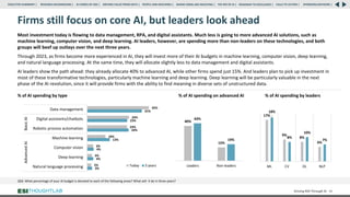 Firms still focus on core AI, but leaders look ahead
Most investment today is flowing to data management, RPA, and digital assistants. Much less is going to more advanced AI solutions, such as
machine learning, computer vision, and deep learning. AI leaders, however, are spending more than non-leaders on these technologies, and both
groups will beef up outlays over the next three years.
Through 2023, as firms become more experienced in AI, they will invest more of their AI budgets in machine learning, computer vision, deep learning,
and natural language processing. At the same time, they will allocate slightly less to data management and digital assistants.
AI leaders show the path ahead: they already allocate 40% to advanced AI, while other firms spend just 15%. And leaders plan to pick up investment in
most of these transformative technologies, particularly machine learning and deep learning. Deep learning will be particularly valuable in the next
phase of the AI revolution, since it will provide firms with the ability to find meaning in diverse sets of unstructured data.
Driving ROI Through AI 46
3%
4%
4%
13%
24%
23%
31%
2%
3%
3%
10%
23%
24%
35%
Natural language processing
Deep learning
Computer vision
Machine learning
Robotic process automation
Digital assistants/chatbots
Data management
Advanced
AI
Basic
AI
Today 3 years
% of AI spending on advanced AI
QE6: What percentage of your AI budget is devoted to each of the following areas? What will it be in three years?
% of AI spending by type
40%
15%
43%
19%
Leaders Non-leaders
17%
9%
8%
6%
18%
8%
10%
7%
ML CV DL NLP
% of AI spending by leaders
RESEARCH BACKGROUND | AI COMES OF AGE | DRIVING VALUE FROM DATA | PEOPLE AND MACHINES | WHERE FIRMS ARE INVESTING | THE ROI OF AI | CALLS TO ACTION | SPONSORS/ADVISORS |
ROADMAP TO EXCELLENCE |
EXECUTIVE SUMMARY |
 