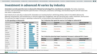 Investment in advanced AI varies by industry
Automakers currently spend the most on advanced AI, followed by technology firms, manufacturers, and banks. The media, investment,
insurance, and consumer/retail industries spend the least. In three years, automotive, technology, and manufacturing firms will still invest more
than others in advanced AI.
Each industry has its own play on advanced AI. Automakers are investing heavily in self-driving vehicles, banks in AI-enabled cybersecurity
detection and protection, and manufacturers in real-time supply chain management. Over the next three years, media, investment, and insurance
firms will post the largest increases in spending on advanced AI, as they embrace these applications for their businesses.
Driving ROI Through AI 47
% of AI spending on advanced AI
Machine
learning
Computer
vision
Deep
learning
Natural language
processing
Media Energy Media Investment
Healthcare Technology Investment Insurance
Insurance Media Consumer Consumer
Top 3 industries planning largest investment increases in advanced AI in 3 years
Machine
learning
Computer
vision
Deep
learning
Natural language
processing
Automotive Manufacturing Automotive Automotive
Technology Automotive Technology Technology
Telecoms Life sciences Banks Banks
Top 3 industries that spend the most as % of budget on advanced AI
QE6: What percentage of your AI budget is devoted to each of the following areas? What will it be in three years?
RESEARCH BACKGROUND | AI COMES OF AGE | DRIVING VALUE FROM DATA | PEOPLE AND MACHINES | WHERE FIRMS ARE INVESTING | THE ROI OF AI | CALLS TO ACTION | SPONSORS/ADVISORS |
ROADMAP TO EXCELLENCE |
EXECUTIVE SUMMARY |
 
