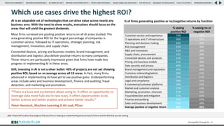 Which use cases drive the highest ROI?
AI is an adaptable set of technologies that can drive value across nearly any
business area. With the need to show results, executives should focus on the
areas that will yield the greatest dividends.
Most firms surveyed are posting positive returns on all AI areas studied. The
area generating positive ROI for the largest percentage of companies is
customer service, followed by IT operations, strategic planning, risk
management, innovation, and supply chain.
Connected devices, pricing and business models, brand management, and
distribution and logistics also deliver positive returns to many companies.
These returns are particularly impressive given that firms have made less
progress in implementing AI in these areas.
Still, investing in AI is not a silver bullet: 40% of projects are not yet showing
positive ROI, based on an average across all 19 areas. In fact, many firms
advanced in implementing AI have yet to see positive gains. Underperforming
areas include sales and business development, finance and auditing, fraud
detection, and marketing and promotion.
Driving ROI Through AI 56
“There is a buzz and excitement about using AI. It offers an opportunity to
leverage data more fully and in new ways. It offers opportunities to do
better science and better analysis and achieve better results.”
Peter Henstock, Machine Learning & AI Lead, Pfizer
% of firms generating positive or no/negative returns by function
% seeing
positive ROI
% seeing no or
negative ROI
Customer service and experience 74% 26%
IT operations and IT infrastructure 69% 31%
Planning and decision making 66% 34%
Risk management 62% 38%
R&D and innovation 62% 38%
Supply chain, procurement 62% 38%
Connected devices and products 61% 39%
Pricing and business models 61% 39%
Data security and privacy 60% 40%
Brand management and reputation 60% 40%
Customer onboarding/admin 59% 41%
Distribution and logistics 59% 41%
Legal and compliance 58% 42%
E-commerce/customer platforms 58% 42%
Market and customer analysis 57% 43%
Marketing, promotion, channels 57% 43%
Fraud detection and mitigation 57% 43%
Finance and auditing 53% 47%
Sales and business development 51% 49%
Average positive or negative return 60% 40%
RESEARCH BACKGROUND | AI COMES OF AGE | DRIVING VALUE FROM DATA | PEOPLE AND MACHINES | WHERE FIRMS ARE INVESTING | THE ROI OF AI | CALLS TO ACTION | SPONSORS/ADVISORS |
ROADMAP TO EXCELLENCE |
EXECUTIVE SUMMARY |
 