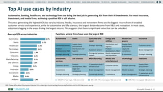 Top AI use cases by industry
Automotive, banking, healthcare, and technology firms are doing the best job in generating ROI from their AI investments. For most insurance,
investment, and media firms, achieving a positive ROI is still elusive.
The areas generating the highest ROI also vary by industry. Media, insurance and investment firms see the biggest returns from AI-enabled
customer service and experience, while for automotive and life sciences, the largest dividends come from R&D and innovation. In most cases,
adoption is lagging in the areas driving the largest returns. This suggests that there is significant value that can be unlocked.
Driving ROI Through AI 57
Functions where firms have seen the largest ROI
Average ROI across industries
Investment
services
Life sciences Manufacturing Media and
entertainment
Technology Telecoms
Customer service
Product
development, R&D
IT operations and IT
infrastructure
Customer service Strategic planning
Supply chain,
procurement
E-commerce
Legal and
compliance
Brand management Brand management Market analysis Strategic planning
Strategic planning Strategic planning Connected devices E-commerce Brand management
IT operations and IT
infrastructure
1.4%
0.4%
0.5%
0.9%
1.2%
1.3%
1.3%
1.3%
1.4%
1.8%
1.8%
2.2%
2.7%
All firms
Media
Investment
Insurance
Energy
Life sciences
Manufacturing
Telecoms
Consumer
Technology
Healthcare
Banks
Automotive
<25% of firms have largely or fully implemented 25% to 50% of firms have largely or fully implemented
Automotive Banks Consumer and
retail
Energy and
utilities
Healthcare
payers
Insurance
Connected devices
Supply chain,
procurement
Strategic planning
Distribution and
logistics
Supply chain,
procurement
Customer service
Product
development, R&D
Distribution and
logistics
Customer service
Product
development, R&D
Legal and
compliance
Brand management
Strategic planning Strategic planning
Pricing and business
models
Brand management
and reputation
E-commerce Strategic planning
>50% of firms have largely or fully implemented
RESEARCH BACKGROUND | AI COMES OF AGE | DRIVING VALUE FROM DATA | PEOPLE AND MACHINES | WHERE FIRMS ARE INVESTING | THE ROI OF AI | CALLS TO ACTION | SPONSORS/ADVISORS |
ROADMAP TO EXCELLENCE |
EXECUTIVE SUMMARY |
 
