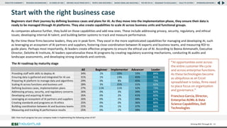 QB5: How much progress has your company made in implementing the following areas of AI?
Driving ROI Through AI 60
Start with the right business case
Beginners start their journey by defining business cases and plans for AI. As they move into the implementation phase, they ensure their data is
ready to be managed through AI platforms. They also create capabilities to scale AI across business units and functional groups.
As companies advance further, they build on those capabilities and add new ones. These include addressing privacy, security, regulatory, and ethical
issues; developing internal AI talent; and building better systems to track and measure performance.
By the time these firms become leaders, they are in peak form. They excel in the more sophisticated capabilities for managing and developing AI, such
as leveraging an ecosystem of AI partners and suppliers, fostering close coordination between AI experts and business teams, and measuring ROI to
guide plans. Perhaps most importantly, AI leaders create effective programs to ensure the ethical use of AI. According to Beena Ammanath, Executive
Director, Deloitte AI Institute, AI leaders operationalize these AI programs by creating regulatory scanning mechanisms, conducting AI audits and
landscape assessments, and developing strong standards and controls.
The AI roadmap by maturity stage
All Beginner Implementer Advancer Leader
Providing staff with skills to deploy AI 34% 1% 33% 33% 84%
Ensuring data is gathered and integrated for AI use 31% 1% 13% 45% 81%
Preparing AI platform to manage data and algorithms 29% 0% 8% 45% 79%
Scaling AI across functions and business unit 28% 3% 25% 31% 62%
Defining business cases, implementation plans 27% 11% 11% 32% 73%
Addressing privacy, security, and regulatory concerns 26% 0% 3% 39% 82%
Developing and acquiring AI talent 26% 0% 2% 41% 83%
Leveraging an ecosystem of AI partners and suppliers 26% 0% 1% 39% 87%
Creating standards and programs on AI ethics 25% 0% 0% 36% 89%
Building coordination between AI and business teams 25% 0% 1% 37% 84%
Measuring and tracking AI performance results 25% 0% 1% 38% 83%
“AI opportunities exist across
the entire customer life cycle
and across enterprise functions.
As these technologies become
as ubiquitous as an Excel
spreadsheet is today, firms need
to place focus on organization
and governance.”
Francisco Garcia, Director,
Enterprise AI/ML & Data
Science Capabilities, Dell
Technologies
RESEARCH BACKGROUND | AI COMES OF AGE | DRIVING VALUE FROM DATA | PEOPLE AND MACHINES | WHERE FIRMS ARE INVESTING | THE ROI OF AI | CALLS TO ACTION | SPONSORS/ADVISORS |
ROADMAP TO EXCELLENCE |
EXECUTIVE SUMMARY |
 