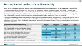 Lessons learned on the path to AI leadership
Driving ROI Through AI 62
Where you are in AI maturity determines your next move. The lessons learned from those that went before you can help you map a successful path.
For beginners, laying the right foundation is key. Firms starting out should ensure they have management support, along with an IT platform, data
management system, and budget to drive their plans. They should articulate a clear vision and build on collaboration between the IT and analytics teams.
When implementing their plans, AI specialists should work closely with business teams to identify use cases and demonstrate their value through pilots.
They should make sure they have an effective governance framework in place to mitigate data security, privacy, and ethical risks.
Organizations that are advanced in AI know the merit of collaboration, both inside and outside their organization. That is why they take proactive steps to
expand their ecosystem of AI partners, suppliers, and consultants. Before scaling AI, firms should put an HR plan in place to address jobs that may be
disrupted. As firms become leaders, they will want to adopt a start-up mentality, exploring ways to use AI to build new revenue streams, business models,
and products and services.
QD1: Which of the following have been the most important lessons learned in implementing advanced AI within your organization?
Lessons learned in implementing advanced AI Beginner Implementer Advancer Leader
Develop collaboration between the technology and analytics teams 24% 26% 31% 28%
Develop and communicate a clear vision and implementation plan 24% 24% 28% 26%
Have an HR plan in place addressing jobs that may be disrupted 5% 6% 13% 18%
Leverage the ecosystem of AI partners, suppliers, and consultants 14% 12% 22% 27%
Make sure you consider the cybersecurity, data privacy, and ethical risks 31% 48% 34% 30%
Make sure you have sufficient budget in place for AI initiatives 49% 18% 14% 17%
Make sure you have the support of the management team 21% 25% 29% 23%
Make sure your IT architecture and data management system can support AI 60% 42% 32% 17%
Put a dedicated AI team in place to drive development 12% 23% 20% 16%
Start with simple pilots that can demonstrate value 17% 30% 15% 12%
Think like a startup: Take an entrepreneurial approach to AI development 7% 7% 13% 16%
Work closely with business and functional teams to identify best use cases 13% 23% 32% 28%
RESEARCH BACKGROUND | AI COMES OF AGE | DRIVING VALUE FROM DATA | PEOPLE AND MACHINES | WHERE FIRMS ARE INVESTING | THE ROI OF AI | CALLS TO ACTION | SPONSORS/ADVISORS |
ROADMAP TO EXCELLENCE |
EXECUTIVE SUMMARY |
 