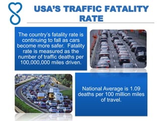 USA’S TRAFFIC FATALITY
RATE
The country’s fatality rate is
continuing to fall as cars
become more safer. Fatality
rate is measured as the
number of traffic deaths per
100,000,000 miles driven.
National Average is 1.09
deaths per 100 million miles
of travel.
 