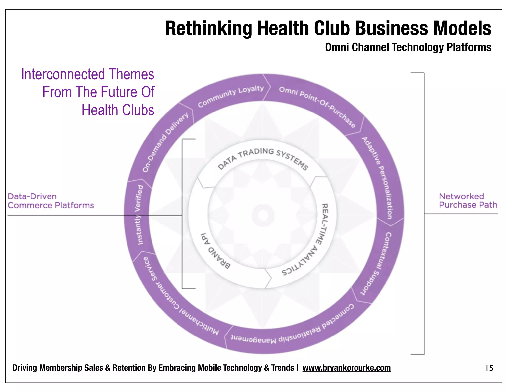 Driving Membership Sales & Retention By Embracing Mobile Technology & Trends | www.bryankorourke.com 15
Interconnected Themes
From The Future Of
Health Clubs
Rethinking Health Club Business Models
Omni Channel Technology Platforms
 