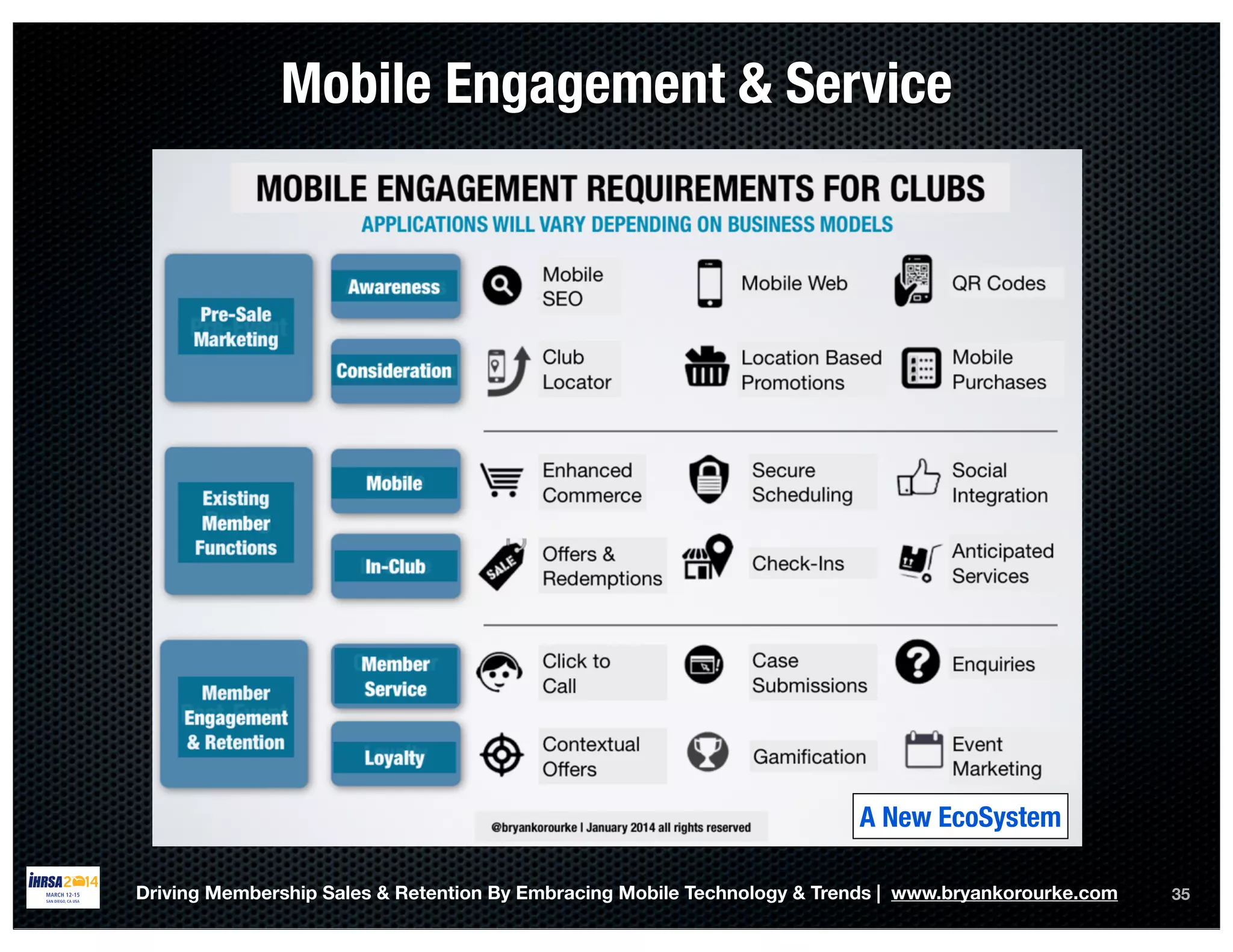 35
Mobile Engagement & Service
Driving Membership Sales & Retention By Embracing Mobile Technology & Trends | www.bryankorourke.com
A New EcoSystem
 