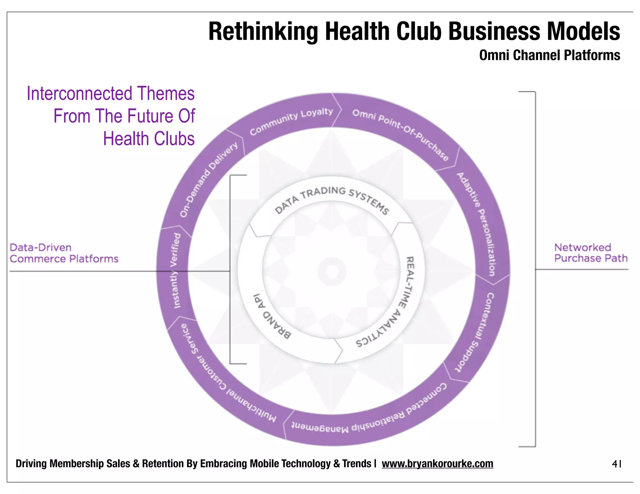 Driving Membership Sales & Retention By Embracing Mobile Technology & Trends | www.bryankorourke.com 41
Interconnected Themes
From The Future Of
Health Clubs
Rethinking Health Club Business Models
Omni Channel Platforms
 