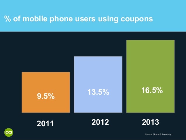 Digital coupon research