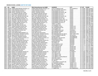 DRIVING SCHOOL LICENSE (SORT BY ZIP CODE)

LIC   NO.      NAME                           DBA (Doing Business As) NAME   ADDRESS                       CITY            ST   ZIP     PHONE
DRS   000190   HOMETOWN DRIVING SCHOOL LLC    HOMETOWN DRIVING SCHOOL LLC    30 SO PLAINFIELD AVE          SO PLAINFIELD   NJ   07080   (908) 279-6837
DRS   000216   CHEZ DRIVING SCHOOL LLC        CHEZ DRIVING SCHOOL LLC        934 STUYVESANT AVE STE 8      UNION           NJ   07083   (908) 686-0046
DRS   000038   GUESS DRIVING SCHOOL           GUESS DRIVING SCHOOL           2165 MORRIS AVE STE 4         UNION           NJ   07083   (908) 964-0900
DRS   000089   EXCELL DRIVING SCH CORP        EXCELL DRIVING SCHOOL          2165 MORRIS AVE SUITE 14B     UNION           NJ   07083   (908) 851-0111
DRS   000117   EZ PARKING DRIVING SCHOOL      EZ PARKING DRIVING SCHOOL      2165 MORRIS AVE STE 14        UNION           NJ   07083   (908) 964-5075
DRS   000118   PRACTICAL DRIVING SCH INC      PRACTICAL DRIVING SCH INC      2165 MORRIS AVE STE 3         UNION           NJ   07083   (908) 686-5007
DRS   000131   BEST WAY DRIVING SCHOOL INC    BEST WAY DRIVING SCHOOL INC    2165 MORRIS AVE SUITE 12A     UNION           NJ   07083   (973) 371-2088
DRS   000132   FELITO DRIVING SCHOOL INC      FELITO DRIVING SCHOOL INC      2165 MORRIS AVE STE 21        UNION           NJ   07083   (908) 687-0100
DRS   000170   IMPULSE DRIVING SCHOOL LLC     IMPULSE DRIVING SCHOOL LLC     2165 MORRIS AVE ST 15A        UNION           NJ   07083   (908) 688-8848
DRS   000184   INTERNET DRIVING SCHOOL LLC    INTERNET DRIVING SCHOOL LLC    2165 MORRIS AVENUE STE 14A    UNION           NJ   07083   (908) 686-2225
DRS   000204   STRAIGHT LINE DR SCH CORP      STRAIGHT LINE DR SCH CORP      2165 MORRIS AVE STE 12B       UNION           NJ   07083   (908) 687-0200
DRS   000209   FLEXIBLE DRVNG SCHOOL LLC      FLEXIBLE DRVNG SCHOOL LLC      2165 MORRIS AVE STE 19        UNION           NJ   07083   (908) 686-1211
DRS   07485C   ACE & BHARAT DR SCH            ACE & BHARAT DR SCH            1599 RT. 22 WEST              UNION           NJ   07083   (908) 688-4040
DRS   15688C   DON-TRE PROF DR SCH INC        DON-TRE PROF DR SCH INC        1414 BURNET AVE               UNION           NJ   07083   (973) 376-8118
DRS   000177   JUNIOR DRIVING SCHOOL INC      JUNIOR DRIVING SCHOOL INC      3712 KENNEDY BLVD             UNION CITY      NJ   07087   (201) 330-0699
DRS   14187N   IDEAL DRIVING SCHOOL INC       IDEAL DRIVING SCHOOL INC       2811 BERGENLINE AVE           UNION CITY      NJ   07087   (201) 617-9404
DRS   30897N   E Z WHEELS DRIVING SCH INC     E Z WHEELS DRIVING SCH INC     1518 SUMMIT AVE               UNION CITY      NJ   07087   (201) 864-3600
DRS   11485C   KESS DRIVING SCHOOL INC        KESS DRIVING SCHOOL INC        2051 SPRINGFIELD AVE          VAUXHALL        NJ   07088   (908) 687-6622
DRS   000100   FIVE STAR D S LLC              FIVE STAR D S LLC              335 W BROAD STREET            WESTFIELD       NJ   07090   (908) 389-0600
DRS   00785C   DAVD MENIST&RON MENIST LLC     EASY METHOD DR SCHOOL          809 CENTRAL AVE               WESTFIELD       NJ   07090   (908) 654-0050
DRS   16089N   ACTION WHEEL DRIVING SCHOOL    ACTION WHEEL DRIVING SCHOOL    5810 BERGENLINE AVE 2ND FL    WEST NEW YORK   NJ   07093   (201) 868-2999
DRS   000189   AMAR DRIVING SCHOOL LLC        AMAR DRIVING SCHOOL LLC        1321 PATERSON PLANK RD        SECAUCUS        NJ   07094   (201) 330-3233
DRS   000048   TECHNICAL DRIVING SCHOOL       TECHNICAL DRIVING SCHOOL       92 MAIN STREET                WOODBRIDGE      NJ   07095   (732) 750-4455
DRS   000211   1ST CHOICE DRVNG SCHOOL LLC    1ST CHOICE DRVNG SCHOOL LLC    528 RAHWAY AVE STE 204        WOODBRIDGE      NJ   07095   (732) 218-7400
DRS   11985C   ATLAS DRIVING SCHOOL           ATLAS DRIVING SCHOOL           68 MONROE STREET              NEWARK          NJ   07101   (973) 589-6963
DRS   26395C   NORTH AVE DRIVING SCHOOL IN    NORTH AVE DRIVING SCHOOL IN    178 BLOOMFIELD AVE            NEWARK          NJ   07104   (908) 355-0004
DRS   15989C   EUROPA DRIVING SCHOOL INC      EUROPA DRIVING SCHOOL          89 WILSON AVE                 NEWARK          NJ   07105   (973) 589-2021
DRS   27496C   NJT BUS OPS TECHTRNG SVCS      NJ TRANSIT BUS OPERATIONS I    703 FERRY ST                  NEWARK          NJ   07105   (973) 378-6024
DRS   20393C   BRAZILISA DRIVING SCHOOL       BRAZILISA DRIVING SCHOOL       402 BLOOMFIELD AVE            NEWARK          NJ   07107   (973) 481-0901
DRS   000083   AISKAE DRIVING INST SCH LLC    AISKAE DRIVING INST SCH LLC    80 BLOOMFIELD AVE             NUTLEY          NJ   07110   (973) 667-2999
DRS   000043   FRIENDLY DRIVING SCHOOL        FRIENDLY DRIVING SCHOOL        1233 CLINTON AVE              IRVINGTON       NJ   07111   (973) 351-7171
DRS   08385C   ECONOMY DRIVING SCHOOL         ECONOMY DRIVING SCHOOL         62-70 HOWARD ST               IRVINGTON       NJ   07111   (973) 375-3965
DRS   09285C   JOSEPH DRIVING SCHOOL          JOSEPH DRIVING SCHOOL          62-70 HOWARD ST               IRVINGTON       NJ   07111   (973) 375-3965
DRS   17891C   USA DRIVING SCHOOL             USA DRIVING SCHOOL             189-215 SOUTH ST              NEWARK          NJ   07114   (862) 215-5763
DRS   26395C   NORTH AVE DRIVING SCHOOL IN    NORTH AVE DRIVING SCHOOL IN    1038 NORTH AVE                ELIZABETH       NJ   07202   (908) 355-0004
DRS   07785C   SHEMALY'S DRIVING SCHOOL       SHEMALY'S DRIVING SCHOOL       1551 MAPLE AVE                HILLSIDE        NJ   07205   (973) 923-6127
DRS   08385C   ECONOMY DRIVING SCHOOL         ECONOMY DRIVING SCHOOL         1215 LIBERTY AVE              HILLSIDE        NJ   07205   (973) 373-0035
DRS   09285C   JOSEPH DRIVING SCHOOL          JOSEPH DRIVING SCHOOL          1215 LIBERTY AVE              HILLSIDE        NJ   07205   (973) 375-3965
DRS   10085C   FOREST HILL DRIVING SCHOOL     FOREST HILL DRIVING SCHOOL     1219 LIBERTY A ST00-2POB147   HILLSIDE        NJ   07205   (888) 665-1079
DRS   000069   PEPE'S DRIVING SCHOOL LLC      PEPE'S DRIVING SCHOOL          ONE 2ND STREET                ELIZABETH       NJ   07206   (908) 355-6040
DRS   000085   INTERNATIONAL DR ACAD INC      INTERNATIONAL DR ACAD INC      401 ELIZABETH AVE             ELIZABETH       NJ   07206   (908) 355-9393
DRS   000191   BRAGAS DRIVING SCHOOL LLC      BRAGAS DRIVING SCHOOL LLC      277 2ND ST                    ELIZABETH       NJ   07206   (908) 282-0300
DRS   26495N   AMERICAS DRIVING SCHOOL        AMERICAS DRIVING SCHOOL        1139 E JERSEY ST SUITE 405    ELIZABETH       NJ   07207   (908) 355-5223
DRS   000113   ST MINA DRIVING SCHOOL LLC     ST MINA DRIVING SCHOOL LLC     841 BERGEN AVENUE             JERSEY CITY     NJ   07306   (201) 435-0040
DRS   000182   MAGIC CARPET DR SCHOOL INC     MAGIC CARPET DR SCHOOL INC     2801 J F KENNEDY BLVD         JERSEY CITY     NJ   07306   (201) 653-4900
DRS   03985N   FALCON ALL CITY DR SCH INC     FALCON ALL CITY DR SCH INC     304 CENTRAL AVE               JERSEY CITY     NJ   07307   (201) 865-5225
DRS   24995N   AMIN DRIVING SCHOOL INC        AMIN DRIVING SCHOOL INC        3404 KENNEDY BLV              JERSEY CITY     NJ   07307   (201) 659-2224
DRS   000176   FOCUS DRIVING SCHOOL LLC       FOCUS DRIVING SCHOOL LLC       11 JAMES AVE                  BLOOMINGDALE    NJ   07403   (973) 283-9125

                                                                                                                                  REV APRIL 14, 2011
 