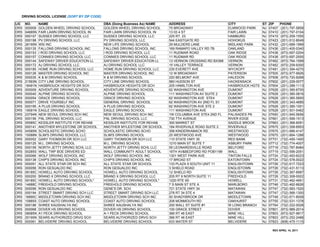 DRIVING SCHOOL LICENSE (SORT BY ZIP CODE)

LIC   NO.      NAME                           DBA (Doing Business As) NAME   ADDRESS                       CITY             ST   ZIP     PHONE
DRS   000008   GOLDEN WHEEL DRIVING SCHOOL    GOLDEN WHEEL DRIVING SCHOOL    75 BROADWAY                   ELMWOOD PARK     NJ   07407   (201) 797-5858
DRS   04685N   FAIR LAWN DRIVING SCHOOL IN    FAIR LAWN DRIVING SCHOOL IN    13 03 4 ST                    FAIR LAWN        NJ   07410   (201) 797-0104
DRS   000107   SUSSEX DRIVING SCHOOL LLC      SUSSEX DRIVING SCHOOL LLC      225 RT. 23                    HAMBURG          NJ   07419   (973) 209-1555
DRS   000198   PV DRIVING SCHOOL LLC          PV DRIVING SCHOOL LLC          544 EASTGATE RD               HOHOKUS          NJ   07423   (201) 612-8049
DRS   26195N   WSI INC                        NEW LIFE DRIVING SCHOOL        29 MULDERS LANE               MIDLAND PARK     NJ   07432   (201) 689-1999
DRS   000135   FALLONS DRIVING SCHOOL INC     FALLONS DRIVING SCHOOL INC     169 RAMAPO VALLEY RD 7B       OAKLAND          NJ   07436   (201) 405-0340
DRS   000153   I ROD DRIVING SCHOOL LLC       I ROD DRIVING SCHOOL LLC       11 RUDMAR ROAD                OAK RIDGE        NJ   07438   (973) 697-0204
DRS   000157   CONNIES DRIVING SCHOOL LLC     CONNIES DRIVING SCHOOL LLC     11 RUDMAR RD                  OAK RIDGE        NJ   07438   (973) 697-2555
DRS   000144   SAFEWAY DRIVER EDUCATION LL    SAFEWAY DRIVER EDUCATION LL    13 VERNON CROSSING RD BX368   VERNON           NJ   07462   (973) 764-1599
DRS   000172   AJ DRIVING SCHOOL LLC          AJ DRIVING SCHOOL LLC          15 VALLEY TERRACE             VERNON           NJ   07462   (973) 209-9300
DRS   000185   HOME RUN DRIVING SCHOOL LLC    HOME RUN DRIVING SCHOOL LLC    235 EVERETT AVE               WYCKOFF          NJ   07481   (201) 394-4270
DRS   000126   MASTER DRIVING SCHOOL INC      MASTER DRIVING SCHOOL INC      12 W BROADWAY                 PATERSON         NJ   07505   (973) 977-9926
DRS   000035   K & M DRIVING SCHOOL           K & M DRIVING SCHOOL           220 BELMONT AVE               HALEDON          NJ   07508   (973) 720-9268
DRS   21593N   CITY LINE DRIVING SCHOOL       CITY LINE DRIVING SCHOOL       560 HUDSON ST                 HACKENSACK       NJ   07602   (201) 229-0077
DRS   18491N   HASBROUCK HEIGHTS DR SCH       HASBROUCK HEIGHTS DR SCH       205 HAMILTON AVE              HASBROUCK HGTS   NJ   07604   (201) 288-1113
DRS   000009   ADVENTURE DRIVING SCHOOL       ADVENTURE DRIVING SCHOOL       62 WASHINGTON AVE             DUMONT           NJ   07628   (201) 385-6700
DRS   000040   ALPINE DRIVING SCHOOL          ALPINE DRIVING SCHOOL          111 WASHINGTON AV SUITE 2     DUMONT           NJ   07628   (201) 385-0816
DRS   000054   GRACE DRIVING SCHOOL           GRACE DRIVING SCHOOL           62 WASHINGTON AVE STE4        DUMONT           NJ   07628   (201) 385-5900
DRS   000071   DRIVE YOURSELF INC             GENERAL DRIVING SCHOOL         62 WASHINGTON AV 2ND FL S1    DUMONT           NJ   07628   (201) 343-4685
DRS   000195   A PLUS DRIVING SCHOOL          A PLUS DRIVING SCHOOL          62 WASHINGTON AVE STE 2       DUMONT           NJ   07628   (201) 385-1001
DRS   19091N   EAGLE DRIVING SCHOOL           EAGLE DRIVING SCHOOL           111 WASHINGTON AVE            DUMONT           NJ   07628   (201) 501-0462
DRS   23794N   NEW SEOUL DRIVING SCH INC      NEW SEOUL DRIVING SCH INC      1W COLUMBIA AVE STE4 2ND FL   PALISADES PK     NJ   07650   (201) 945-5656
DRS   000156   FNL DRIVING SCHOOL LLC         FNL DRIVING SCHOOL LLC         730 7TH AVENUE                RIVER EDGE       NJ   07661   (201) 599-1513
DRS   05585C   KESSLER INSTITUTE FOR REHAB    KESSLER INSTITUTE FOR REHAB    300 MARKET ST                 SADDLE BROOK     NJ   07663   (201) 368-6091
DRS   000141   ANOTHER MYLESTONE DR SCHOOL    ANOTHER MYLESTONE DR SCHOOL    184 RIVERVALE ROAD SUITE 2    RIVERVALE        NJ   07675   (201) 358-6953
DRS   04585N   SCHOLASTIC DRIVING SCHO        SCHOLASTIC DRIVING SCHO        358 KINDERKAMACK RD           WESTWOOD         NJ   07675   (201) 666-4147
DRS   15088N   SLIM'S DRIVING SCHOOL LLC      SLIM'S DRIVING SCHOOL          25 WESTWOOD AVE               WESTWOOD         NJ   07675   (201) 664-1288
DRS   000052   GARY THOMSON DR SCH LLC        GARY THOMSON DR SCH LLC        110 STATE HWY 35              RED BANK         NJ   07701   (732) 450-1400
DRS   000125   M.L. DRIVING SCHOOL            M.L. DRIVING SCHOOL            1210 MAIN ST SUITE 7          ASBURY PARK      NJ   07712   (732) 774-4007
DRS   000159   NORTH JETTY DRVNG SCHL LLC     NORTH JETTY DRVNG SCHL LLC     55 LEONARDSVILLE ROAD         BELFORD          NJ   07718   (732) 787-8484
DRS   00285S   WALL TWP BOE DRIVERS ED        WALL COMMUNITY ADULT SCHOOL    18TH AV&BEDFORD RD POB1199    WALL             NJ   07719   (732) 556-2051
DRS   000066   WOLF DRIVING SCHOOL INC        WOLF DRIVING SCHOOL INC        1301 WEST PARK AVE            TINTON FALLS     NJ   07724   (732) 493-6223
DRS   000138   CHIP'S DRIVING SCHOOL INC      CHIP'S DRIVING SCHOOL INC      17 BROAD ST                   EATONTOWN        NJ   07724   (732) 578-0022
DRS   000051   ALL STATE STAR DR SCH INC      ALL STATE STAR DR SCHOOL       133 PLAZA 9 SOUTH UNIT 11     ENGLISHTOWN      NJ   07726   (732) 617-7223
DRS   000056   RON GESUALDO INC               RON GESUALDO INC               3 SHIELD ROAD                 ENGLISTOWN       NJ   07726   (732) 431-5113
DRS   09185C   HOWELL AUTO DRIVING SCHOOL     HOWELL AUTO DRIVING SCHOOL     12 SHIELD RD                  ENGLISHTOWN      NJ   07726   (732) 367-6997
DRS   000200   BRAND X DRIVING SCHOOL LLC     BRAND X DRIVING SCHOOL LLC     205 RT 9 NORTH SUITE 11       FREEHOLD         NJ   07728   (732) 308-0002
DRS   09185C   HOWELL AUTO DRIVING SCHOOL*    HOWELL AUTO DRIVING SCHOOL*    1220 RTE 9S                   HOWELL           NJ   07731   (732) 462-4951
DRS   14688C   FREEHOLD DRIVING SCHOOL        FREEHOLD DRIVING SCHOOL        7 S MAIN ST STE A             MARLBORO         NJ   07746   (732) 462-6626
DRS   000056   RON GESUALDO INC               GENE'S DR. SCH.                721 STATE HWY 34              MATAWAN          NJ   07747   (732) 583-1520
DRS   000194   STREET SMART DRIVNG SCH LLC    STREET SMART DRIVNG SCH LLC    278 RT 34 STE 4               MATAWAN          NJ   07747   (732) 566-1300
DRS   16890C   MIDDLETOWN DRIVING SCH INC     MIDDLETOWN DRIVING SCH INC     50 SHADYBROOK DR              MIDDLETOWN       NJ   07748   (732) 671-8008
DRS   10885S   COAST AUTO DRIVING SCHOOL      COAST AUTO DRIVING SCHOOL      208 MONMOUTH RD               OAKHURST         NJ   07755   (732) 531-1378
DRS   000186   SHREE KAUSHALYA INC            SHREE KAUSHALYA INC            200 WALL ST SUITE #1          W LONG BRANCH    NJ   07764   (732) 222-0028
DRS   000068   DOVER HS DRIVING SCHOOL        DOVER HS DRIVING SCHOOL        100 GRACE STREET              DOVER            NJ   07801   (973) 989-2014
DRS   08585N   A1 PECK DRIVING SCHOOL         A-1 PECK DRIVING SCHOOL        366 RT 46 EAST                MINE HILL        NJ   07803   (973) 927-9817
DRS   25195N   SEARS AUTHORIZED DRVG SCH      SEARS AUTHORIZED DRVG SCH      366 RT 46 EAST                MINE HILL        NJ   07803   (973) 252-2488
DRS   000061   BELVIDERE DRIVING SCHOOL       BELVIDERE DRIVING SCHOOL       633 WATER ST                  BELVIDERE        NJ   07823   (908) 475-1115

                                                                                                                                   REV APRIL 14, 2011
 