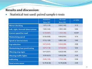 Results and discussion:
 Statistical test used: paired sample t-tests
Simulator
Mean (SD)
On-road
Mean (SD)
p-value
Mirror checking 1.57 (1.15) 2.00 (1.42) 0.12
Left, right, forward observations 1.00 (1.42) 1.05 (1.44) 0.84
Correct speed for road 0.15 (0.67) 1.10 (1.45) <0.001
Maintaining speed 0.10 (0.55) 0.06 (0.01) 0.15
Speed at intersections 0.73 (1.30) 0.68 (1.26) 0.82
Gap selection 0.01 (0.03) 0.36 (0.99) 0.06
Maintaining lane positioning 0.57 (1.19) 0.15 (0.67) 0.02
Obeying stop signs 0.41 (0.01) 0.52 (0.39) 0.31
Obeying traffic lights 0.03 (0.01) 0.05 (0.39) 0.32
Indicating 2.26 (1.30) 1.73 (1.49) 0.04
Total errors mean 12.78 (6.30) 13.78 (6.98) 0.46
15
 