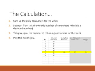 The Calculation…
1. Sum up the daily consumers for the week
2. Subtract from this the weekly number of consumers (which is a
deduped number)
3. This gives you the number of returning consumers for the week
4. Plot this historically.
Day
Daily Total
Consumers
Weekly Total
Consumers
Sum of daily totals
for the week Engaged
1 25
2 33
3 26
4 21
5 42
6 66
7 34 212 247 35
8 18
9 33
. .
. .
. .
. .
 