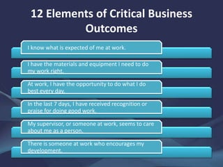 12 Elements of Critical Business
Outcomes
I know what is expected of me at work.
I have the materials and equipment I need to do
my work right.
At work, I have the opportunity to do what I do
best every day.
In the last 7 days, I have received recognition or
praise for doing good work.
My supervisor, or someone at work, seems to care
about me as a person.
There is someone at work who encourages my
development.
 