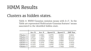 HMM Results
Clusters as hidden states.
 