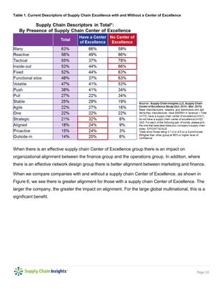Page 10
Table 1. Current Descriptors of Supply Chain Excellence with and Without a Center of Excellence
When there is an effective supply chain Center of Excellence group there is an impact on
organizational alignment between the finance group and the operations group. In addition, where
there is an effective network design group there is better alignment between marketing and finance.
When we compare companies with and without a supply chain Center of Excellence, as shown in
Figure 6, we see there is greater alignment for those with a supply chain Center of Excellence. The
larger the company, the greater the impact on alignment. For the large global multinational, this is a
significant benefit.
 