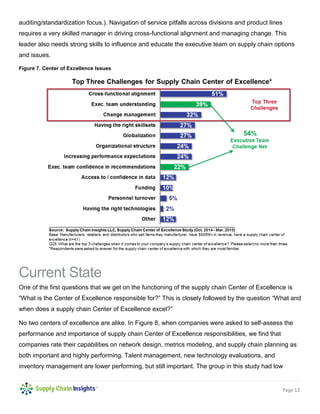 Page 12
auditing/standardization focus.). Navigation of service pitfalls across divisions and product lines
requires a very skilled manager in driving cross-functional alignment and managing change. This
leader also needs strong skills to influence and educate the executive team on supply chain options
and issues.
Figure 7. Center of Excellence Issues
Current State
One of the first questions that we get on the functioning of the supply chain Center of Excellence is
“What is the Center of Excellence responsible for?” This is closely followed by the question “What and
when does a supply chain Center of Excellence excel?”
No two centers of excellence are alike. In Figure 8, when companies were asked to self-assess the
performance and importance of supply chain Center of Excellence responsibilities, we find that
companies rate their capabilities on network design, metrics modeling, and supply chain planning as
both important and highly performing. Talent management, new technology evaluations, and
inventory management are lower performing, but still important. The group in this study had low
 