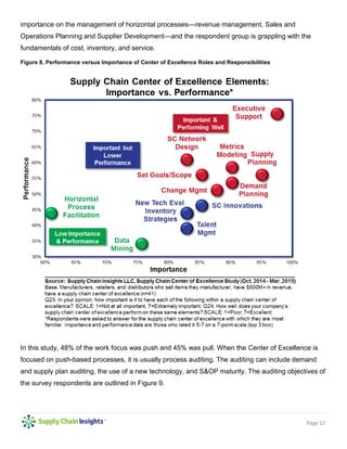 Page 13
importance on the management of horizontal processes—revenue management, Sales and
Operations Planning and Supplier Development—and the respondent group is grappling with the
fundamentals of cost, inventory, and service.
Figure 8. Performance versus Importance of Center of Excellence Roles and Responsibilities
In this study, 48% of the work focus was push and 45% was pull. When the Center of Excellence is
focused on push-based processes, it is usually process auditing. The auditing can include demand
and supply plan auditing, the use of a new technology, and S&OP maturity. The auditing objectives of
the survey respondents are outlined in Figure 9.
 
