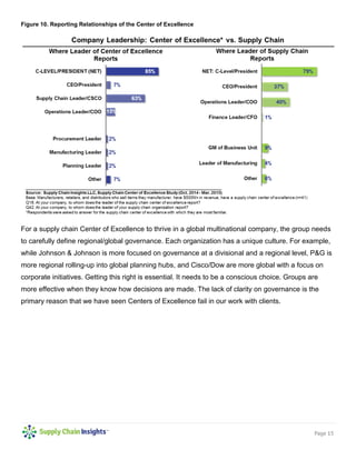 Page 15
Figure 10. Reporting Relationships of the Center of Excellence
For a supply chain Center of Excellence to thrive in a global multinational company, the group needs
to carefully define regional/global governance. Each organization has a unique culture. For example,
while Johnson & Johnson is more focused on governance at a divisional and a regional level, P&G is
more regional rolling-up into global planning hubs, and Cisco/Dow are more global with a focus on
corporate initiatives. Getting this right is essential. It needs to be a conscious choice. Groups are
more effective when they know how decisions are made. The lack of clarity on governance is the
primary reason that we have seen Centers of Excellence fail in our work with clients.
 