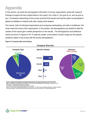 Page 22
Appendix
In this section, we share the demographic information of survey respondents, along with research
findings to support the key insights listed in this report. Our motto is “You give to us, and we give to
you.” Companies responding to this survey received final results and had the option to participate in
global roundtables to network with other supply chain leaders.
The names, both of individual respondents and companies participating, are held in confidence. We
never share the name of the respondents. In this section, the demographics are shared to help the
readers of this report gain a better perspective on the results. The demographics and additional
charts are found in Figures A–N. To help the reader, at the bottom of each image are the specific
questions asked in the survey with the survey demographics.
Figure A. Company Size and Industry
 