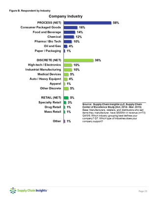 Page 23
Figure B. Respondent by Industry
 