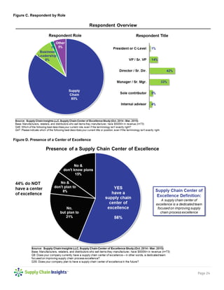 Page 24
Figure C. Respondent by Role
Figure D. Presence of a Center of Excellence
 