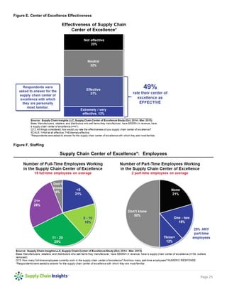 Page 25
Figure E. Center of Excellence Effectiveness
Figure F. Staffing
 