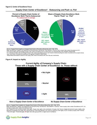Page 26
Figure G. Center of Excellence Focus
Figure H. Impact on Agility
 