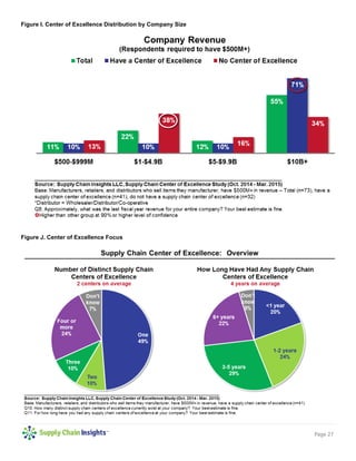 Page 27
Figure I. Center of Excellence Distribution by Company Size
Figure J. Center of Excellence Focus
 